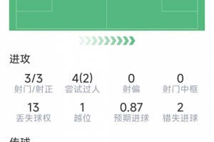 2025世俱杯投注-马尔穆什本场数据：1粒进球，3射3正，2次错失良机，2次关键传球