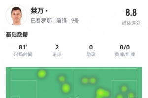 2025世俱杯投注-效率极高！莱万数据：6射5正，2粒进球，评分全场最高8.8